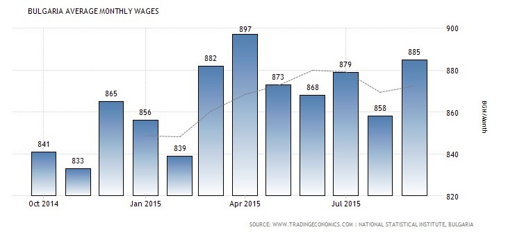 bulgarian monthly wages in BGN