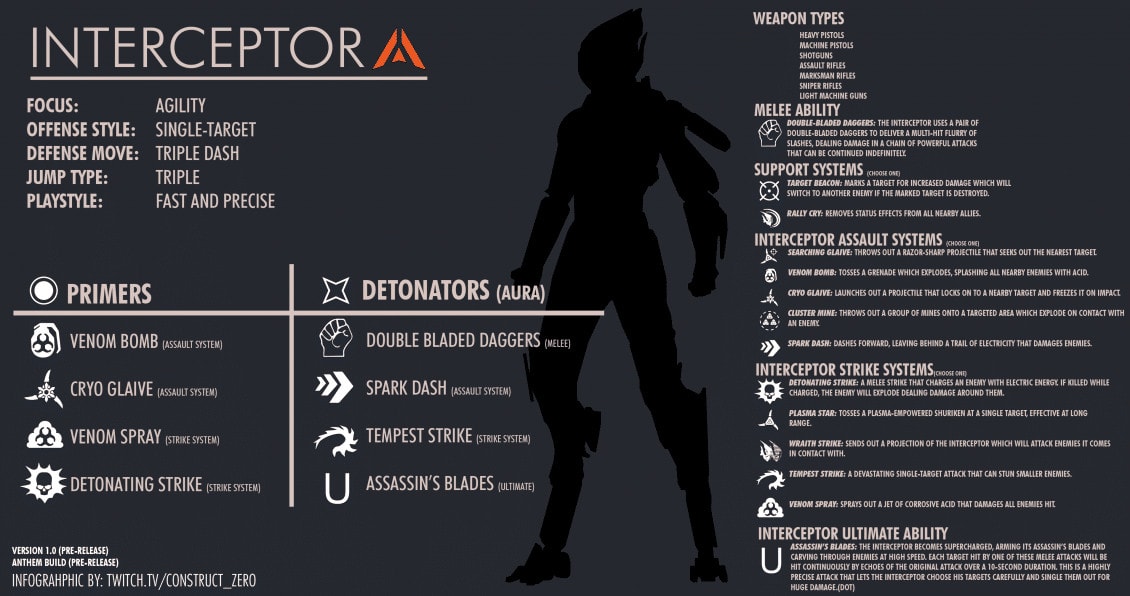 Anthem Interceptor Abilities Infographic