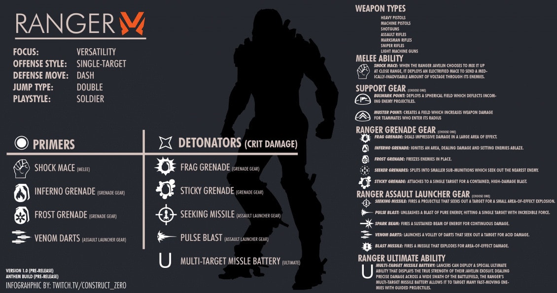 Anthem Ranger Abilities Infographic