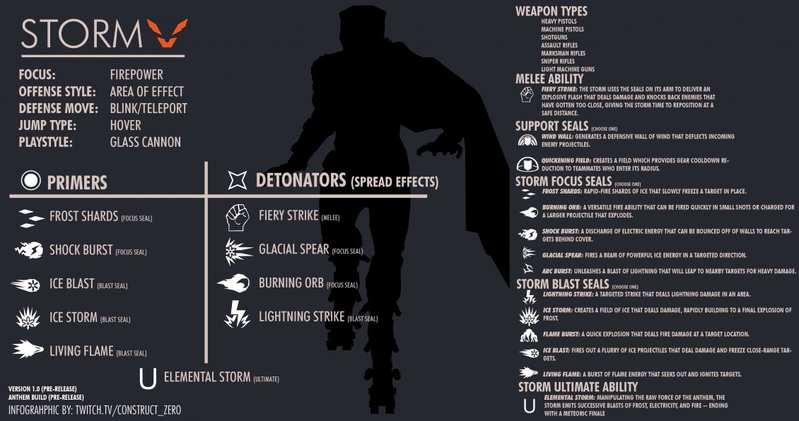 Anthem Storm Abilities Infographic