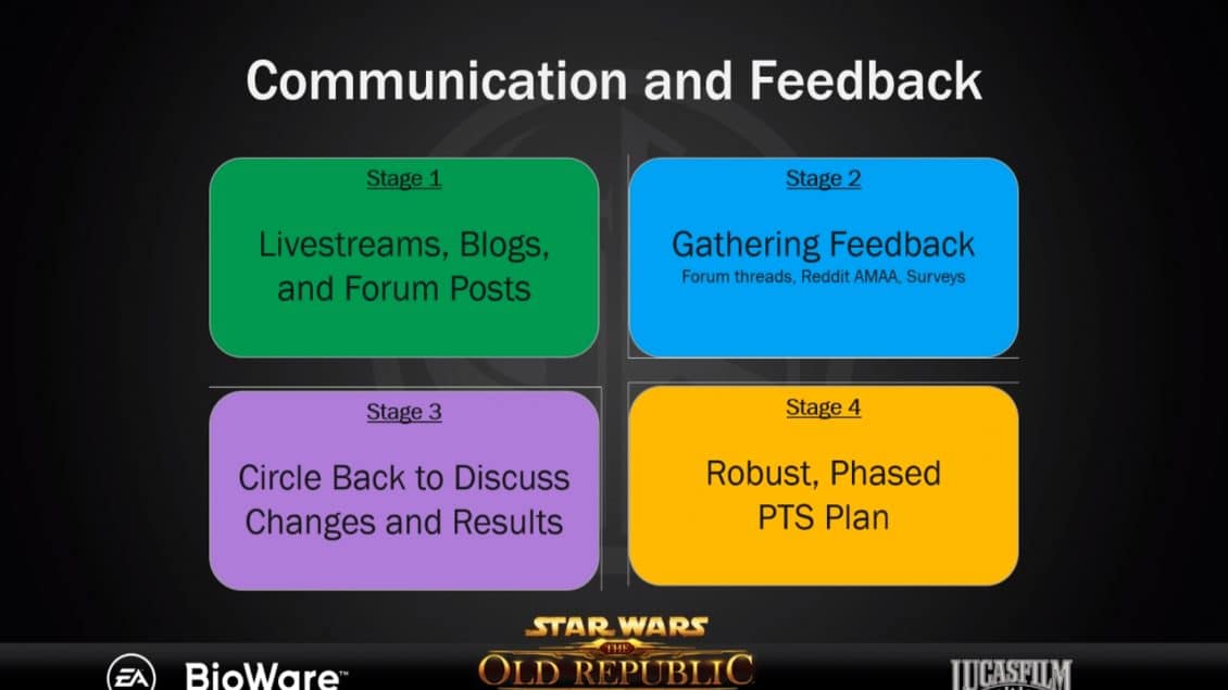 SWTOR plans for Communication and Feedback in the future