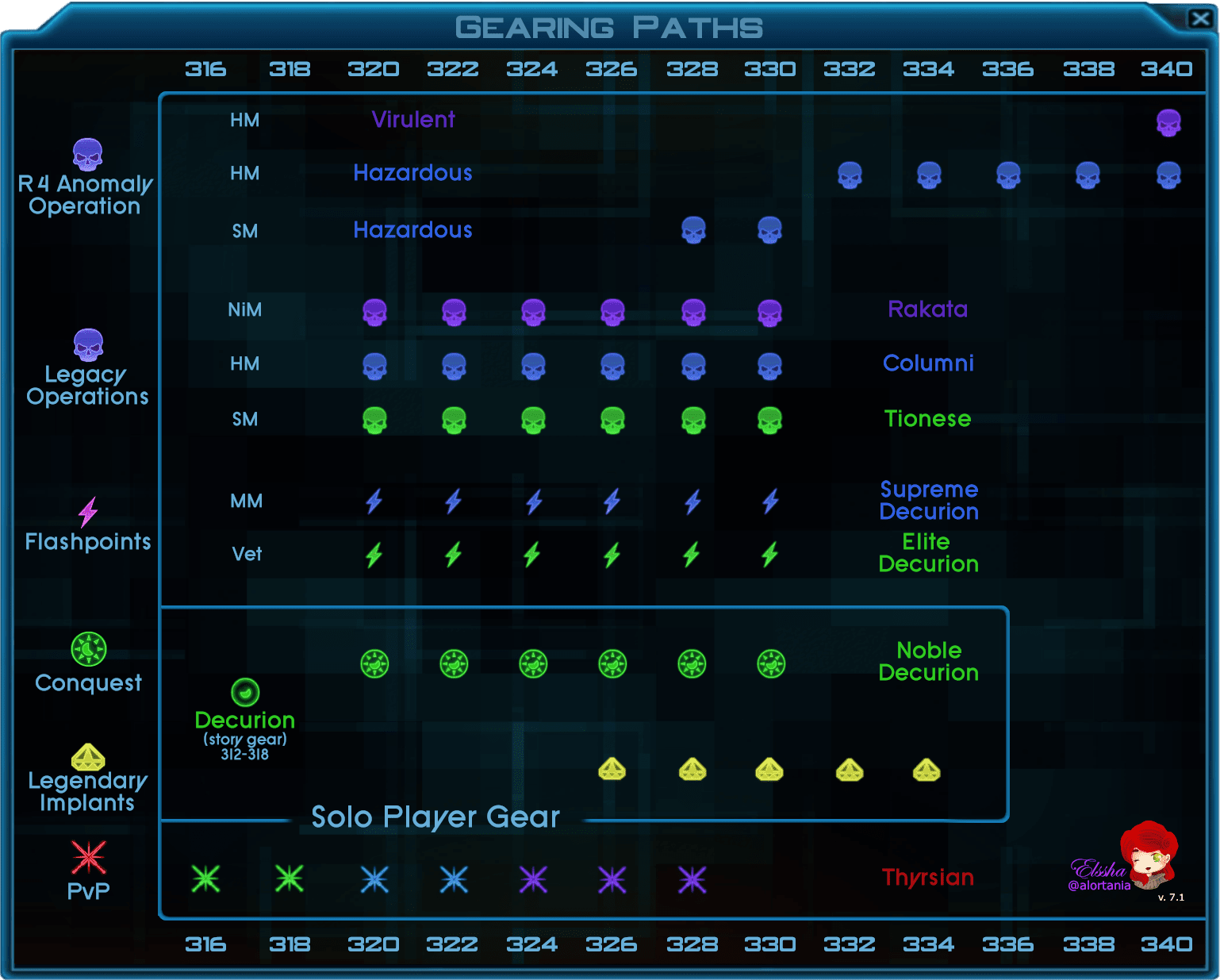 SWTOR 7.0 EndGame Gearing Paths