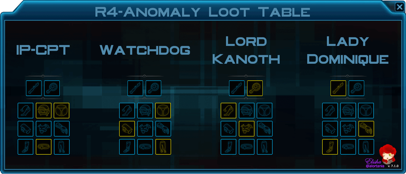 SWTOR 7.1 EndGame Gearing Guide - R-4 Anomaly Loot Table