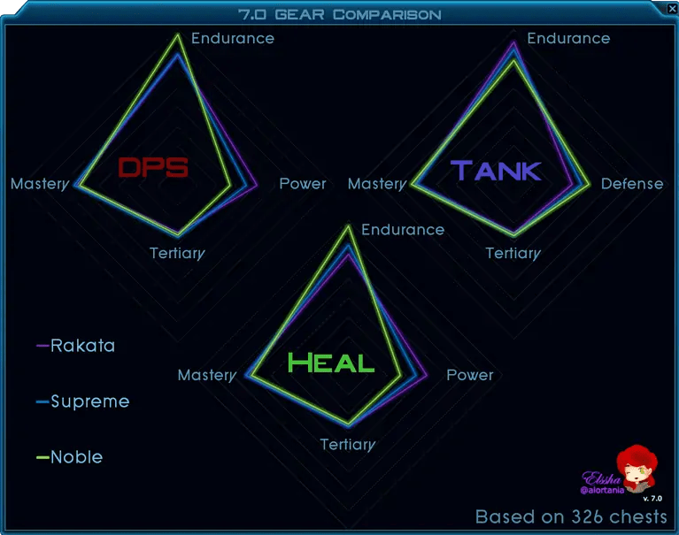 SWTOR 7.2 Gear Comparison chart