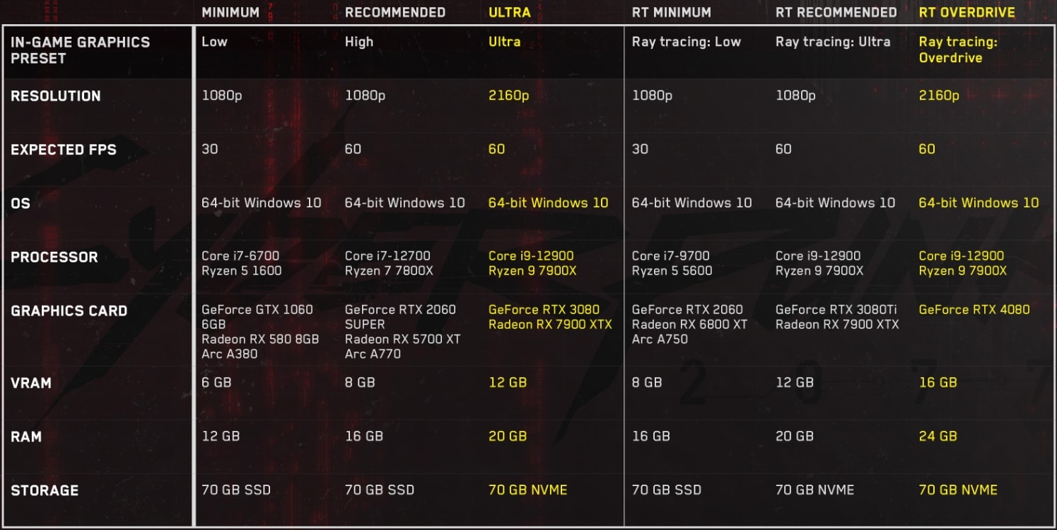 Cyberpunk 2077 Phantom Liberty Expansion Updated PC System Requirements