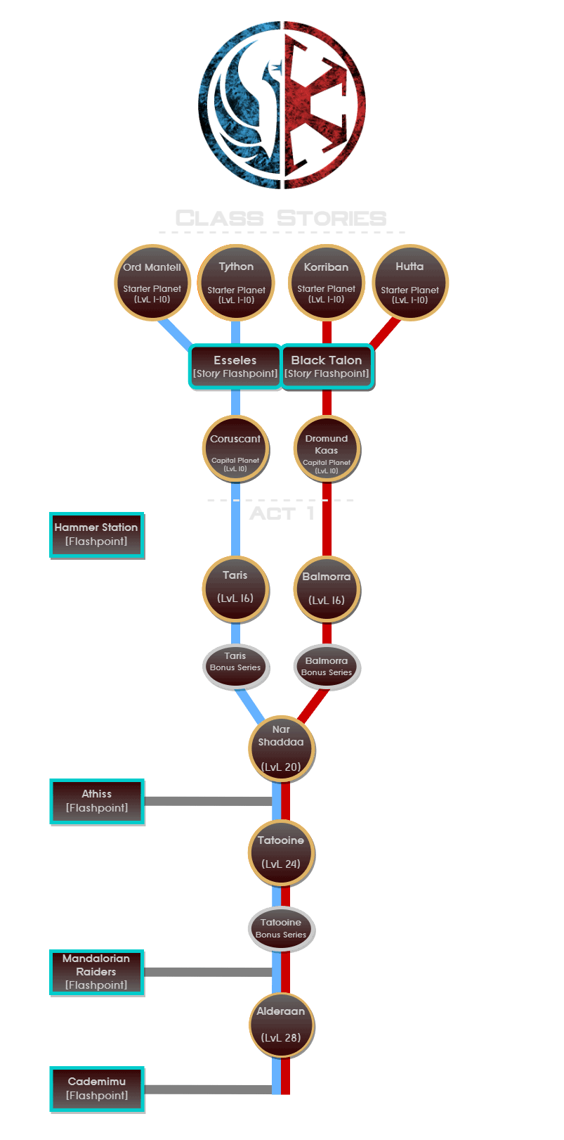 SWTOR Story Progress Update 1.0 Act I