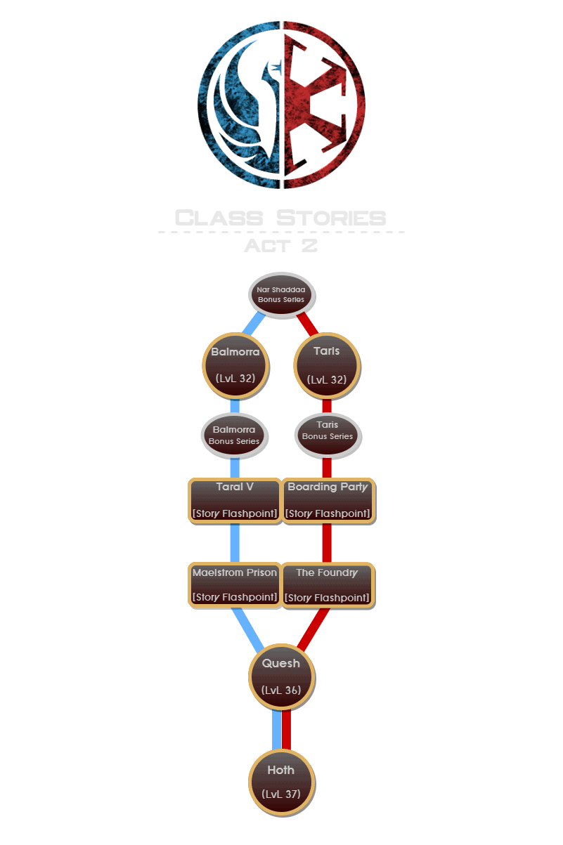 SWTOR Story Progress Update 1.0 Act II