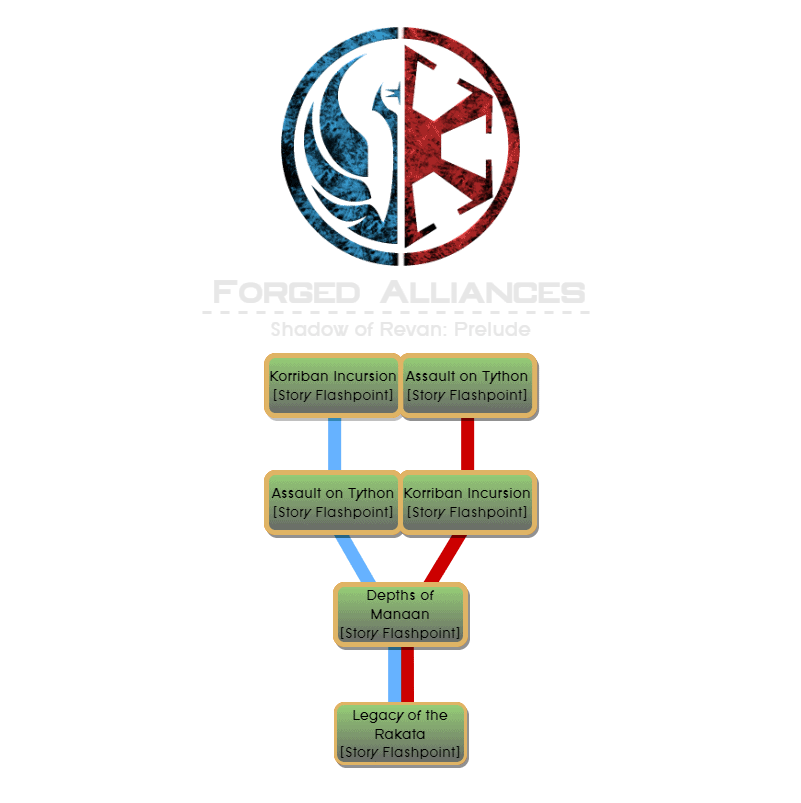 SWTOR Story Progression Guide - Forged Alliances Story Arc, Prelude to Revan