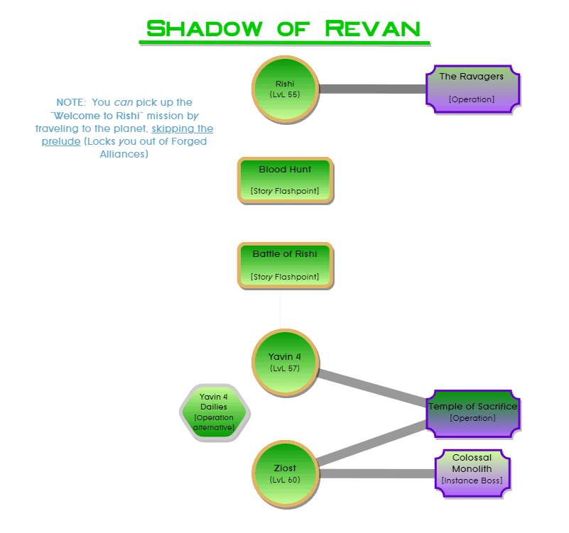 SWTOR Story Progression Update 3.0 Shadow of Revan Expansion