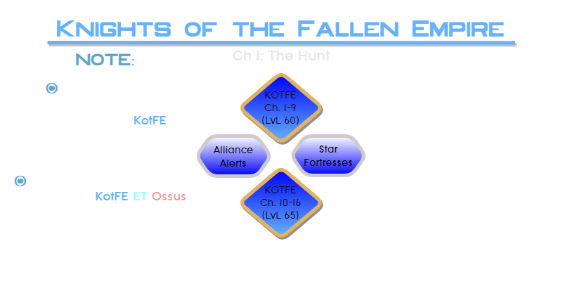 SWTOR Story Progression Update 4.0 Knights of the Fallen Empire Expansion
