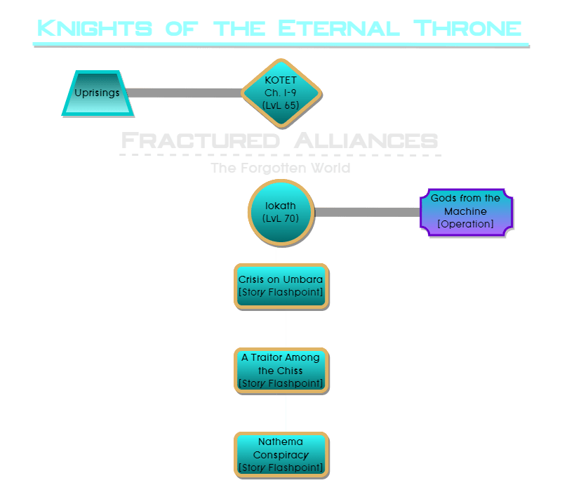 SWTOR Story Progression Update 5.0 Knights of the Eternal Throne Expansion
