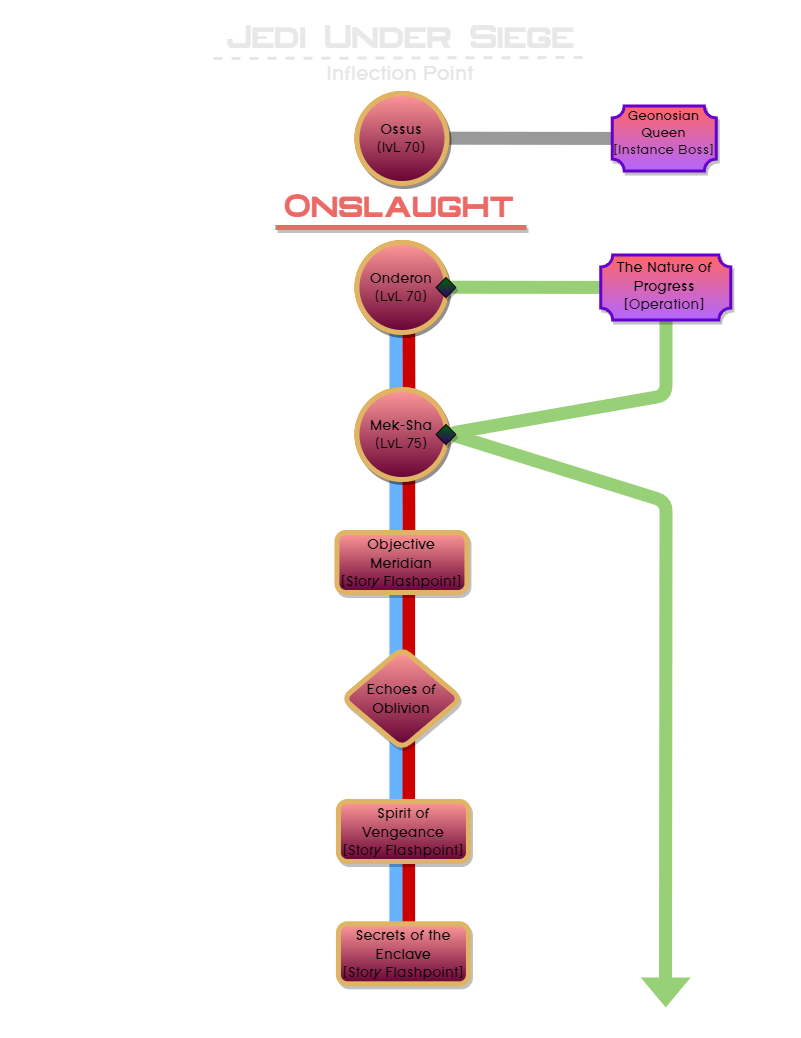 SWTOR Story Progression Update 6.0 Jedi Under Siege and Onslaught Expansion