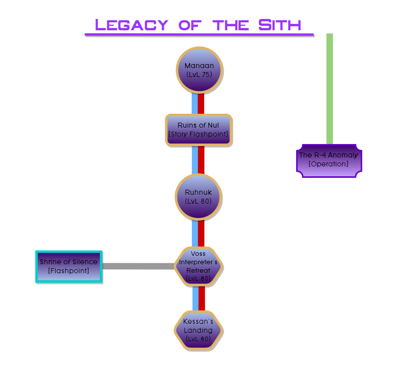 SWTOR Story Progression Update 7.0 Legacy of the Sith Expansion