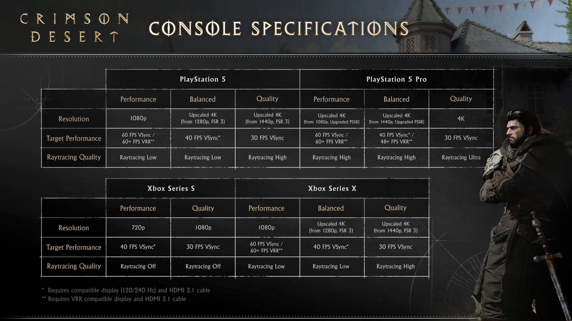 Crimson Desert Full Consoles Requirements